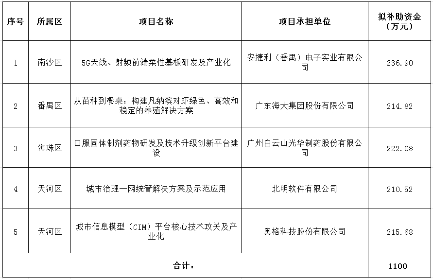 2024年省級企業技術中心項目（第一批）資金安排計劃.png