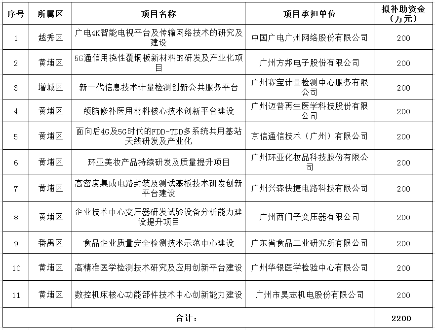 2023年省級企業技術中心項目資金安排計劃（第三批）.png